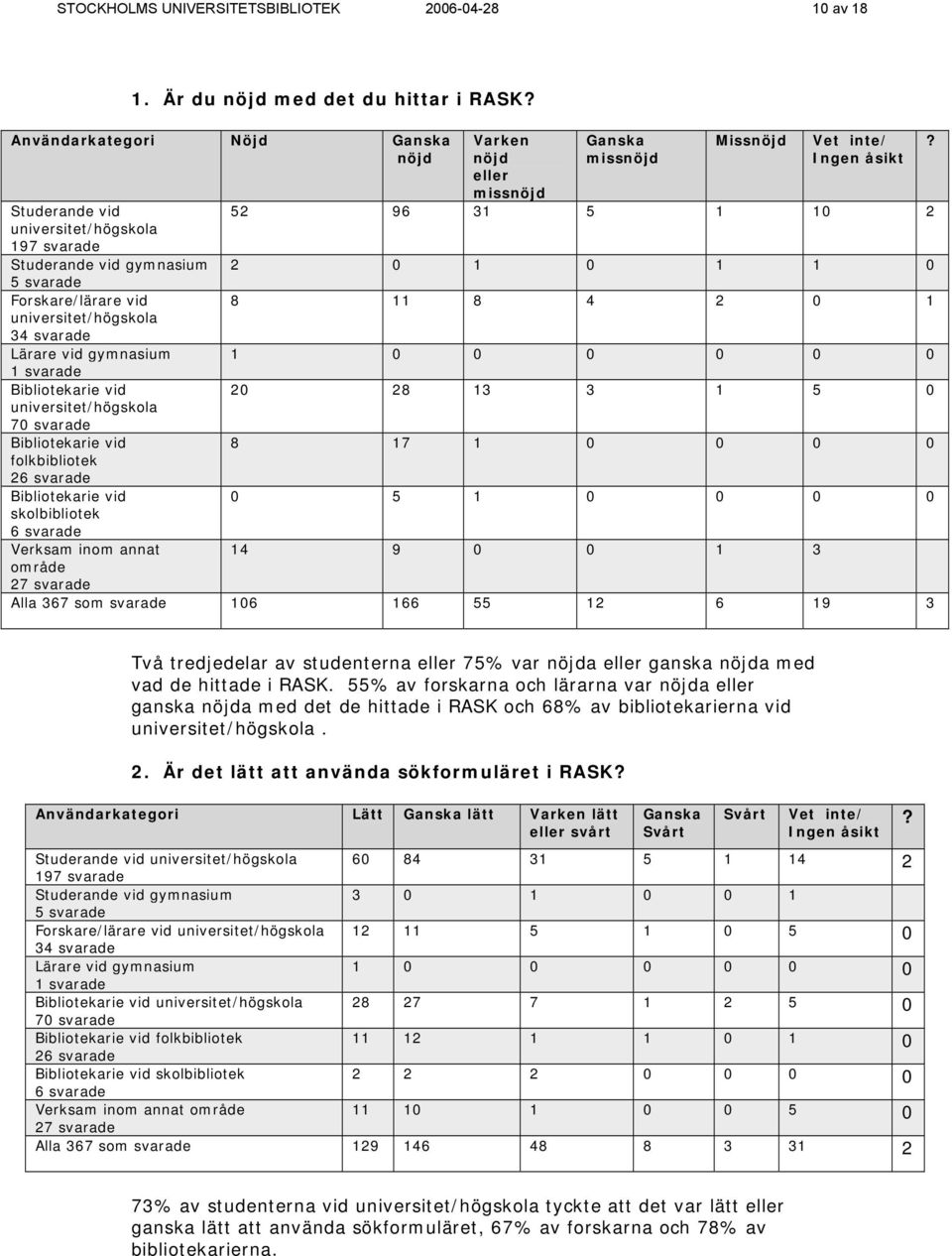 2 0 1 0 1 1 0 5 svarade Forskare/lärare vid 8 11 8 4 2 0 1 universitet/högskola 34 svarade Lärare vid gymnasium 1 0 0 0 0 0 0 1 svarade Bibliotekarie vid 20 28 13 3 1 5 0 universitet/högskola 70