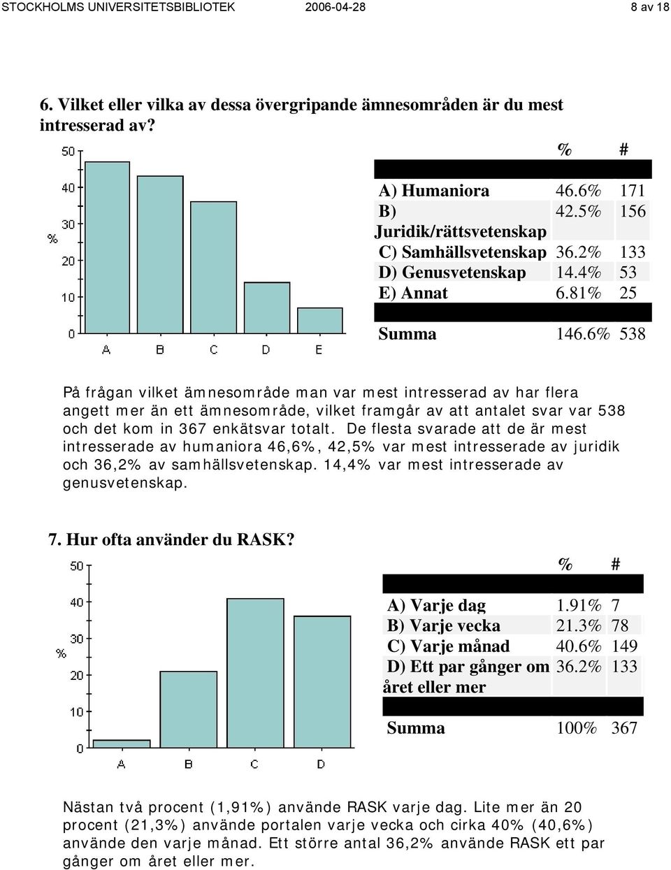 6% 538 På frågan vilket ämnesområde man var mest intresserad av har flera angett mer än ett ämnesområde, vilket framgår av att antalet svar var 538 och det kom in 367 enkätsvar totalt.