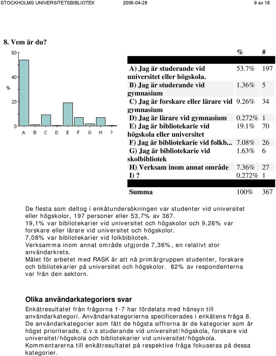 1% 70 högskola eller universitet F) Jag är bibliotekarie vid folkb... 7.08% 26 G) Jag är bibliotekarie vid 1.63% 6 skolbibliotek H) Verksam inom annat område 7.36% 27 I)? 0.