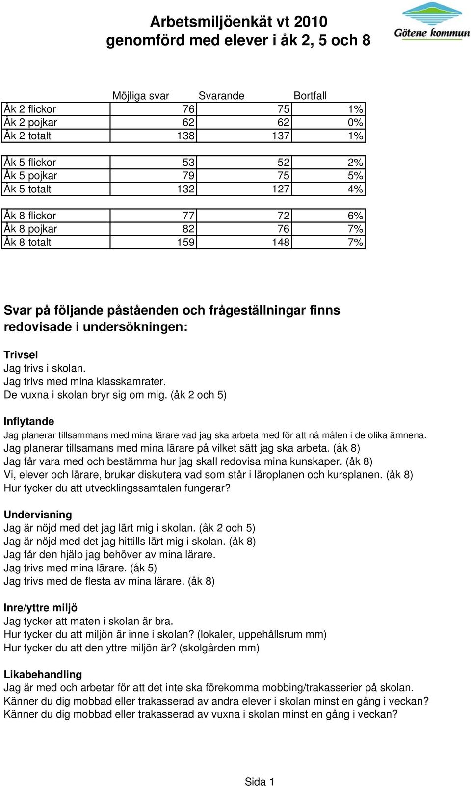 Jag trivs med mina klasskamrater. De vuxna i skolan bryr sig om mig. (åk 2 och 5) Inflytande Jag planerar tillsammans med mina lärare vad jag ska arbeta med för att nå målen i de olika ämnena.