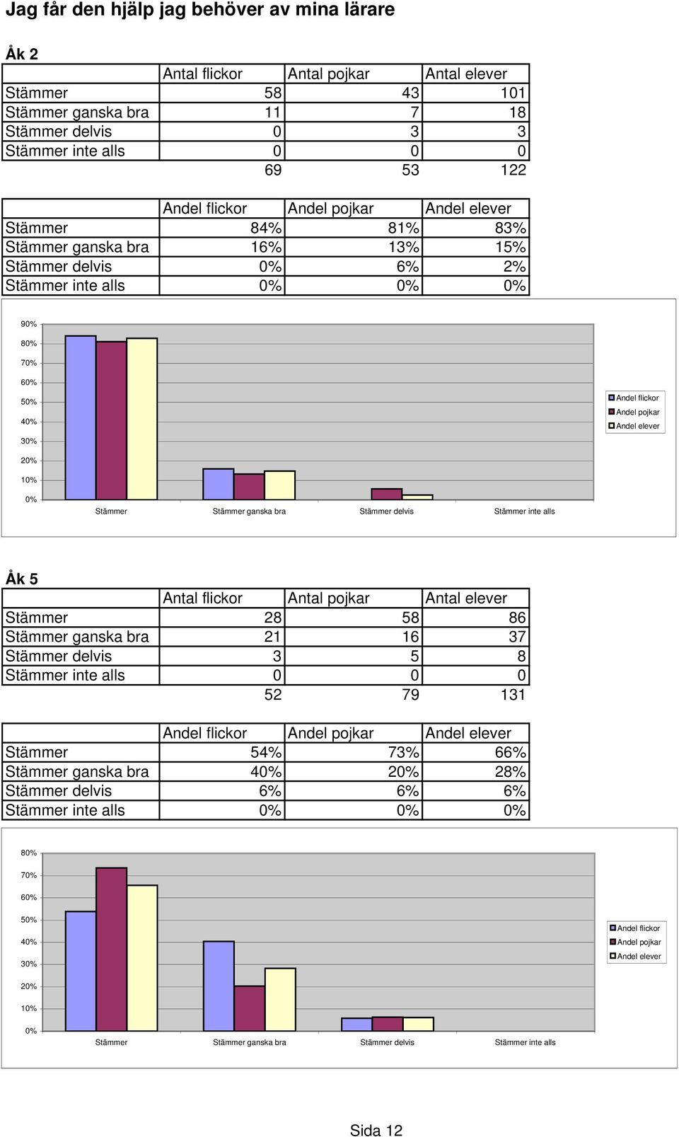 inte alls 9 8 7 6 5 4 3 1 Åk 5 Stämmer 28 58 86 Stämmer ganska bra 21 16 37 Stämmer delvis 3 5 8 Stämmer inte alls