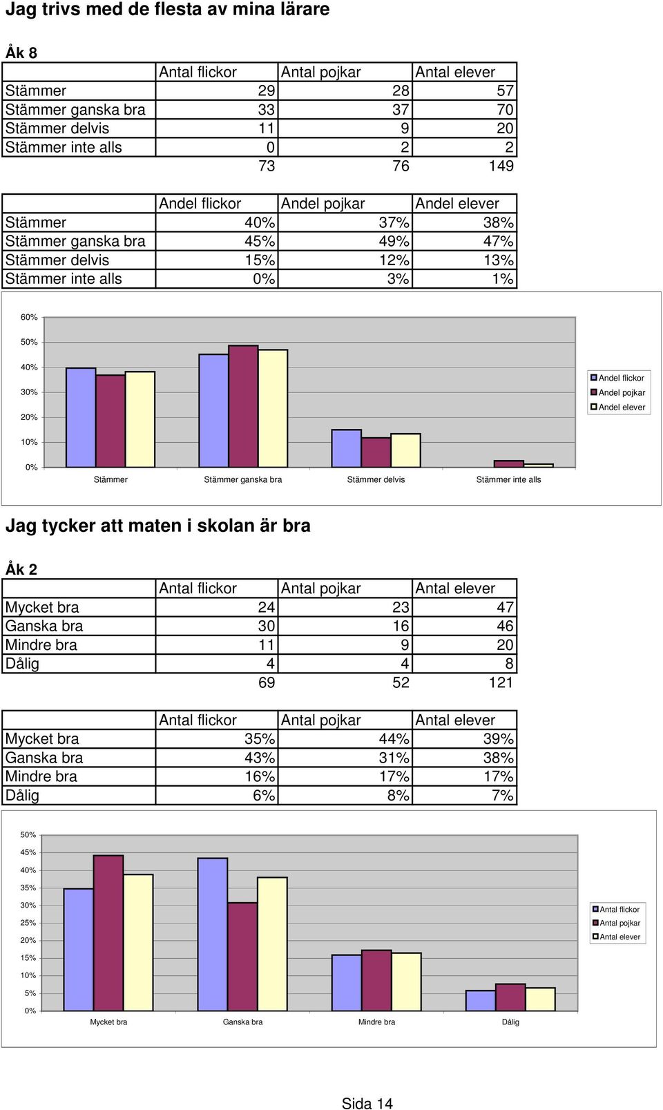 är bra Mycket bra 24 23 47 Ganska bra 30 16 46 Mindre bra 11 9 20 Dålig 4 4 8 69 52 121 Mycket bra 35% 44% 39% Ganska bra 43% 31% 38% Mindre