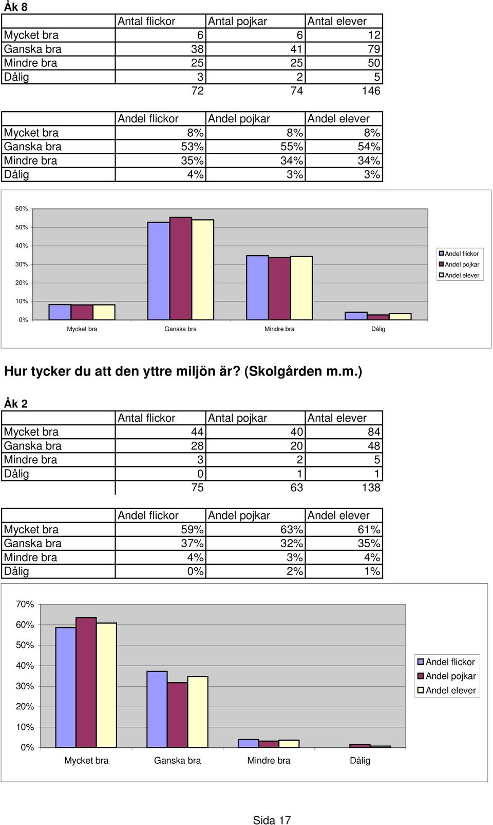 miljön är? (Skolgården m.m.) Mycket bra 44 40 84 Ganska bra 28 20 48 Mindre bra 3 2 5 Dålig 0 1 1 75 63 138 Mycket bra