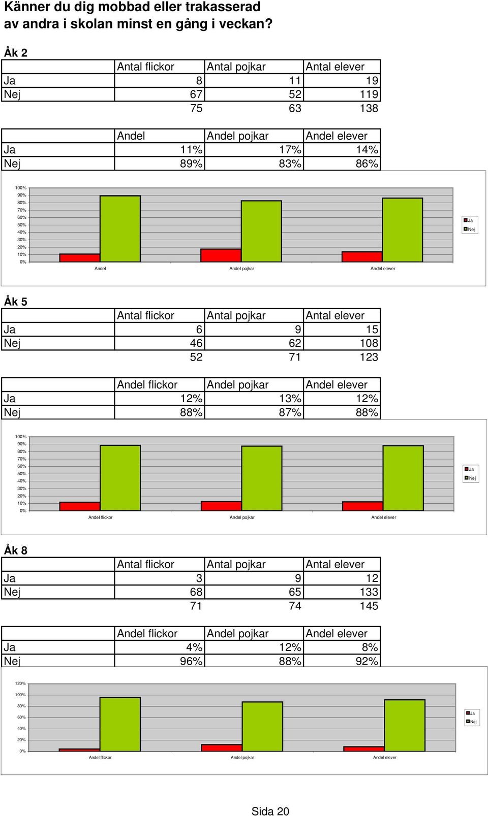 Andel Ja Nej Åk 5 Ja 6 9 15 Nej 46 62 108 52 71 123 Ja 12% 13% 12% Nej 88% 87% 88% 10 9 8 7