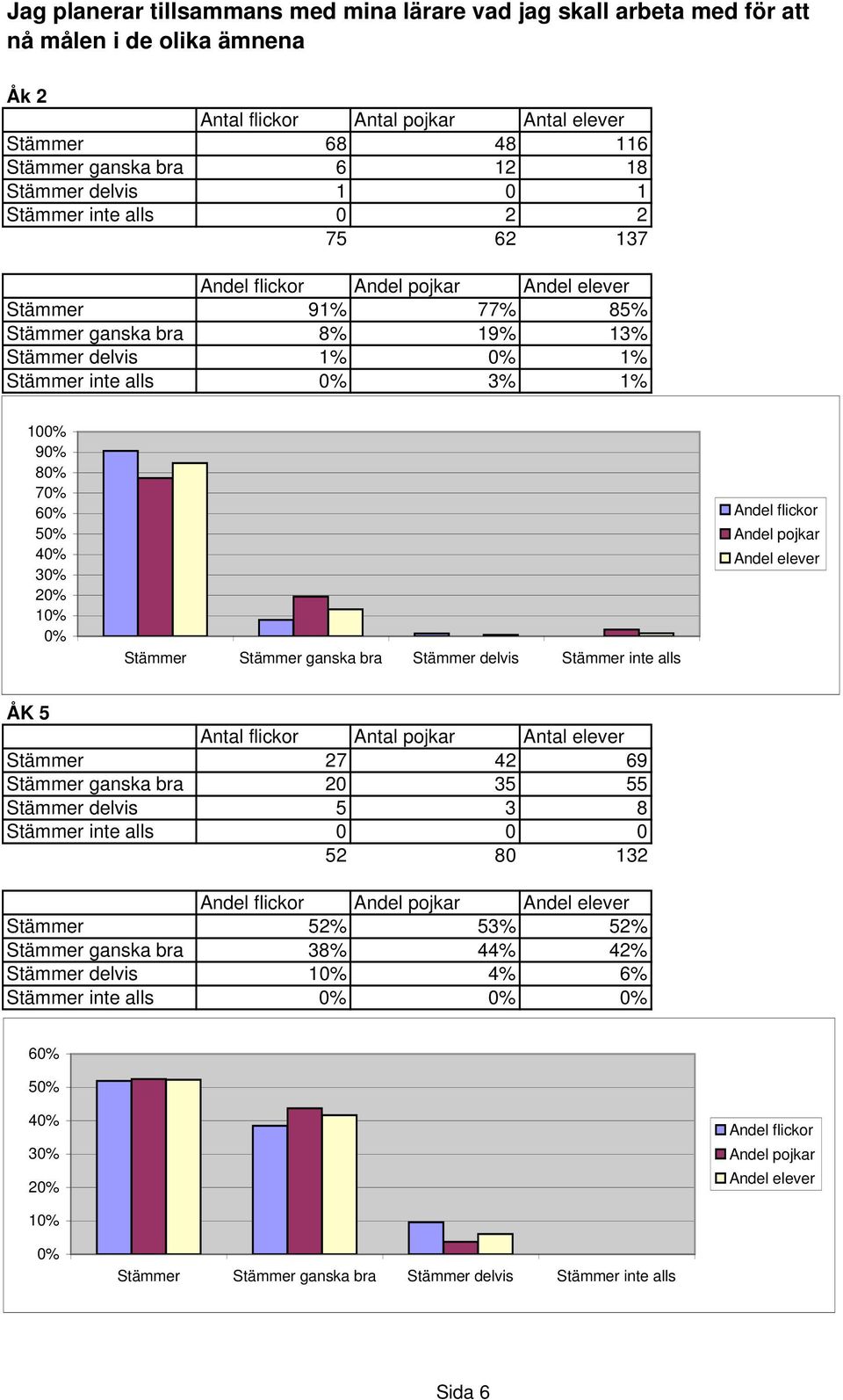 delvis 1% 1% Stämmer inte alls 3% 1% 10 9 8 7 6 5 4 3 1 ÅK 5 Stämmer 27 42 69 Stämmer ganska bra 20 35 55 Stämmer delvis 5 3 8
