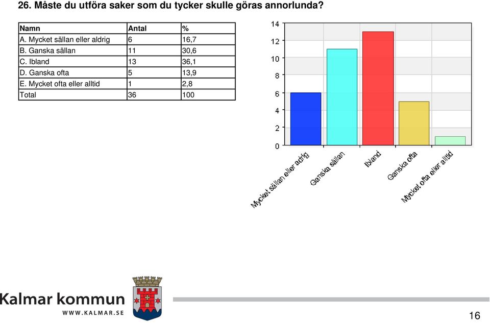 Ganska sällan C. Ibland D. Ganska ofta E.