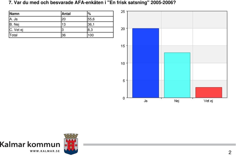 satsning" 25-26? A. Ja B.