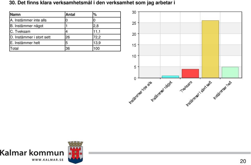 Instämmer inte alls B. Instämmer något C.