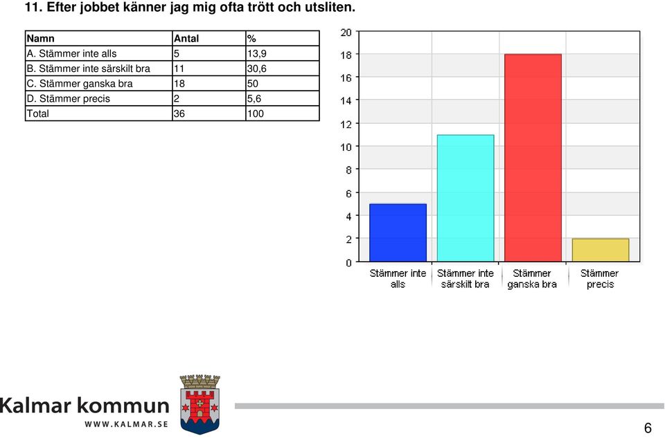 Stämmer inte särskilt bra C.