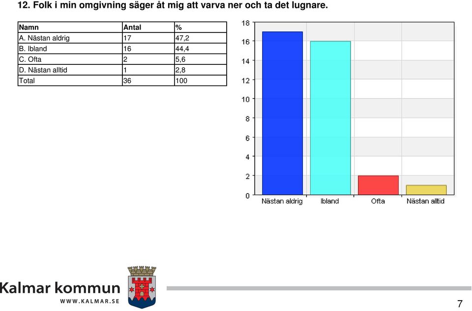 Nästan aldrig B. Ibland C. Ofta D.