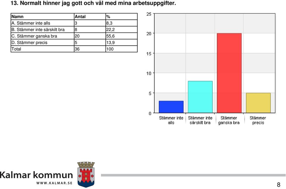 Stämmer inte särskilt bra C.