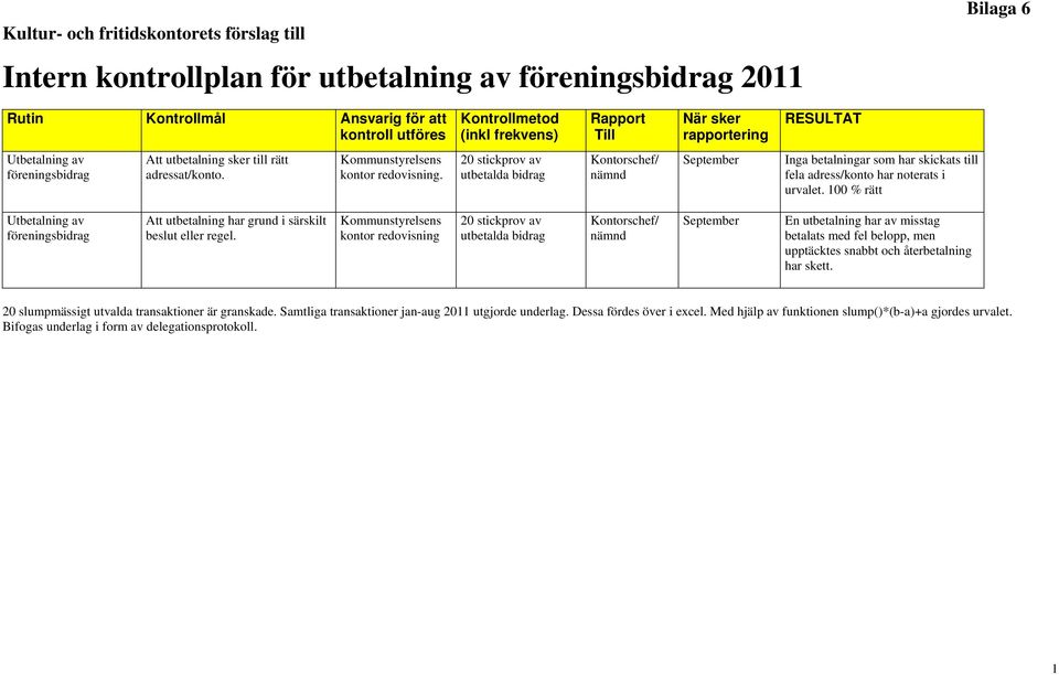 20 stickprov av utbetalda bidrag Kontorschef/ nämnd September Inga betalningar som har skickats till fela adress/konto har noterats i urvalet.