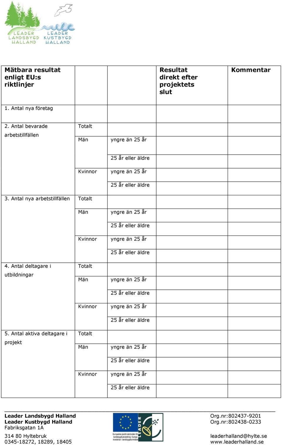 Antal bevarade arbetstillfällen Totalt 3.