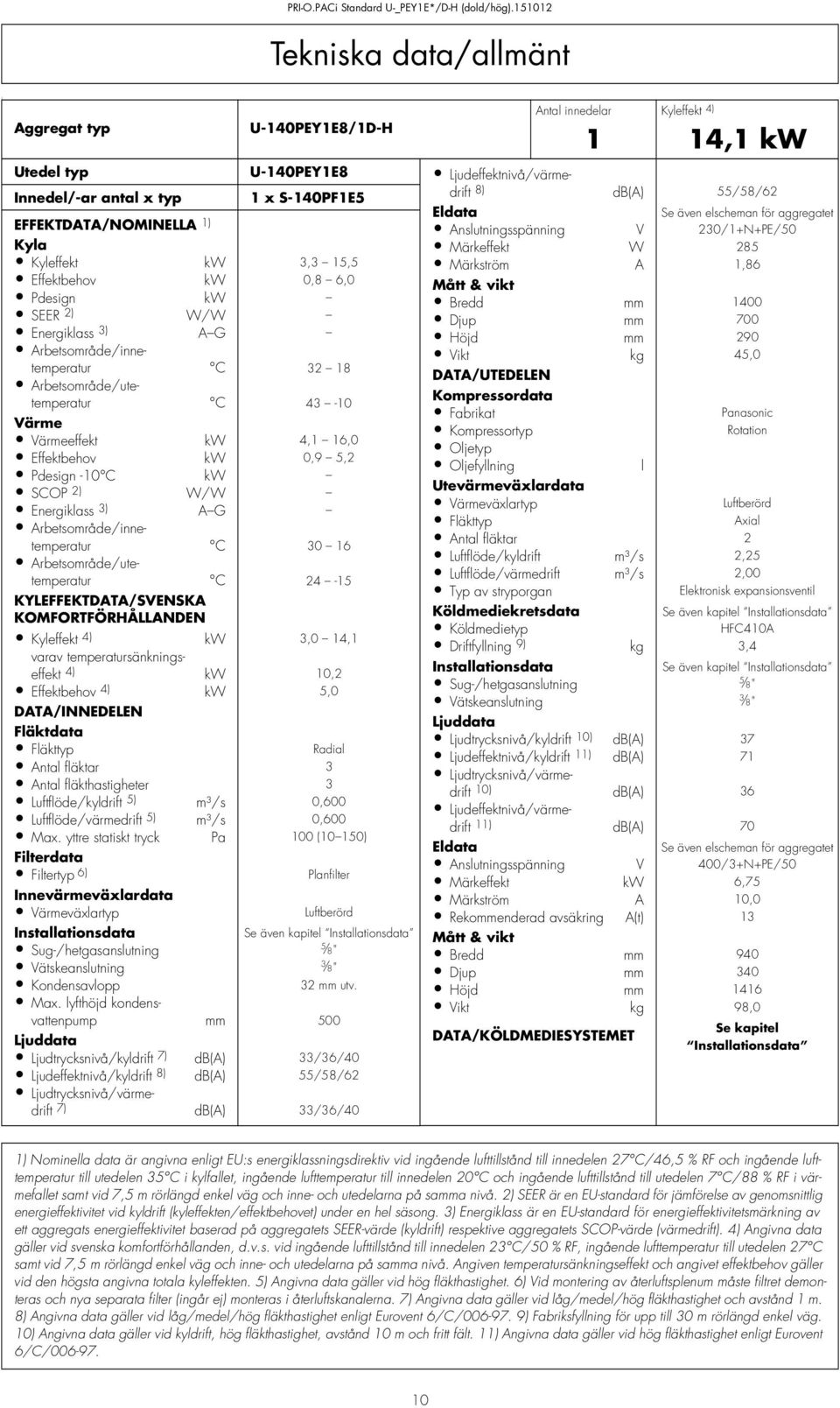 Väreeffekt kw 4,1 16,0 Effektbehov kw 0,9 5,2 Pdesign -10 C kw SCOP 2) W/W Energikass 3) A G Kyeffekt 4) kw 3,0 14,1 varav teperatursänkningseffekt kw 10,2 Effektbehov 4) kw 5,0 DATA/INNEDELEN Anta