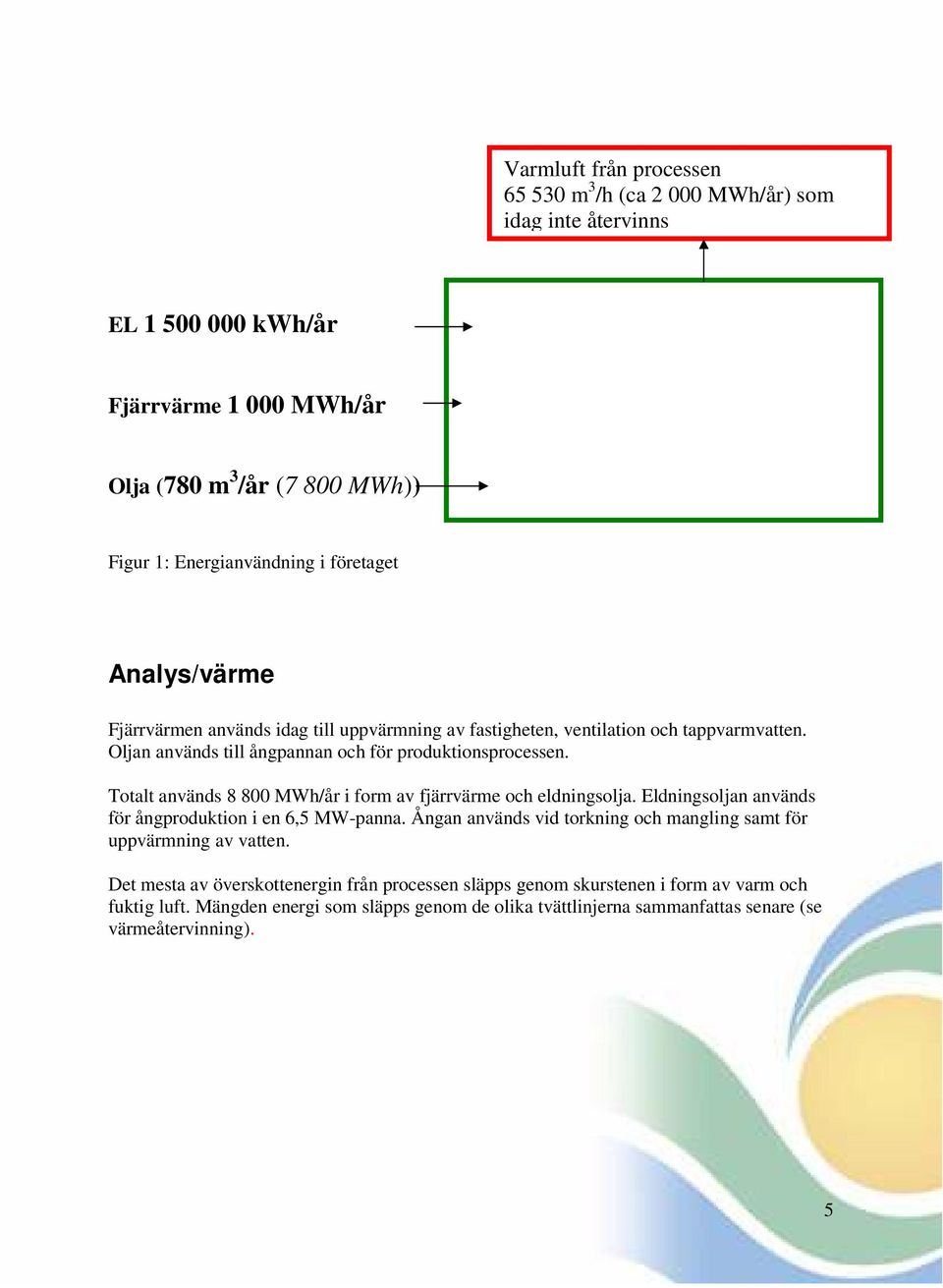 Totalt används 8 800 MWh/år i form av fjärrvärme och eldningsolja. Eldningsoljan används för ångproduktion i en 6,5 MW-panna.