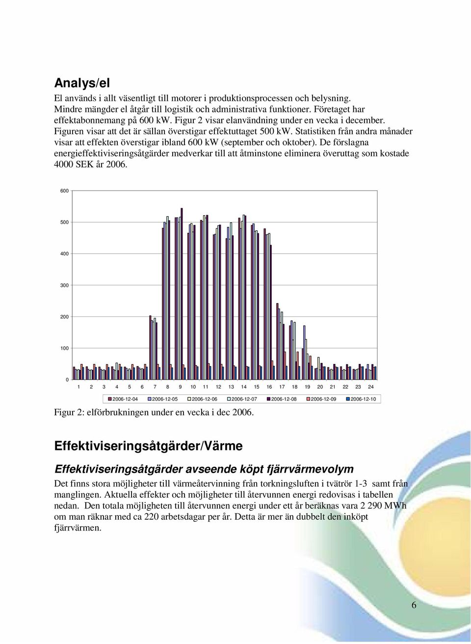 Statistiken från andra månader visar att effekten överstigar ibland 600 kw (september och oktober).