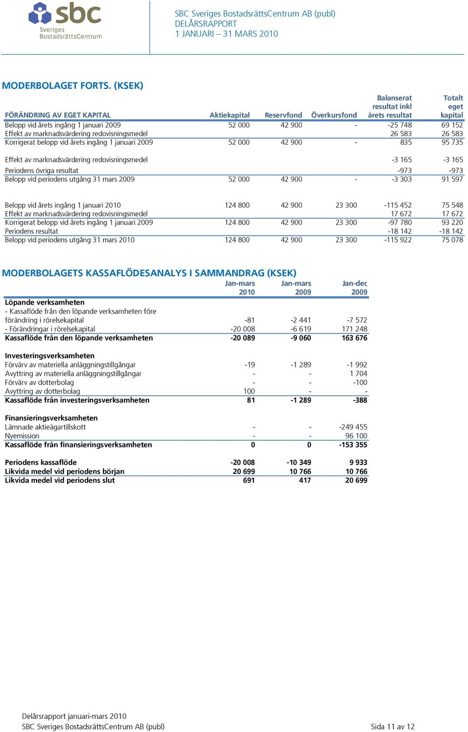 152 Effekt av marknadsvärdering redovisningsmedel 26 583 26 583 Korrigerat belopp vid årets ingång 1 januari 2009 52 000 42 900-835 95 735 Effekt av marknadsvärdering redovisningsmedel -3 165-3 165