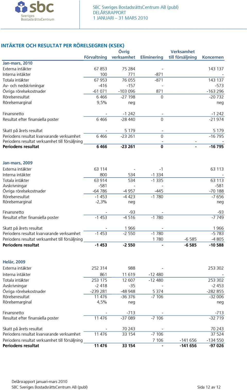 9,5% neg neg Finansnetto - -1 242 - -1 242 Resultat efter finansiella poster 6 466-28 440 0-21 974 Skatt på årets resultat - 5 179-5 179 Periodens resultat kvarvarande verksamhet 6 466-23 261 0-16