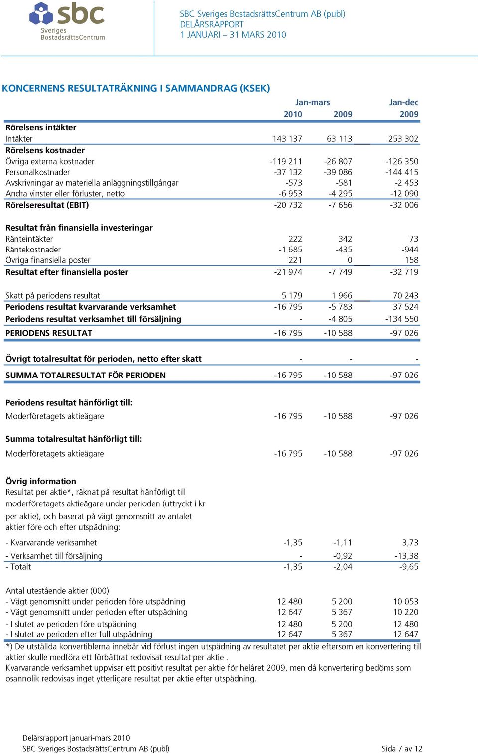 656-32 006 Resultat från finansiella investeringar Ränteintäkter 222 342 73 Räntekostnader -1 685-435 -944 Övriga finansiella poster 221 0 158 Resultat efter finansiella poster -21 974-7 749-32 719