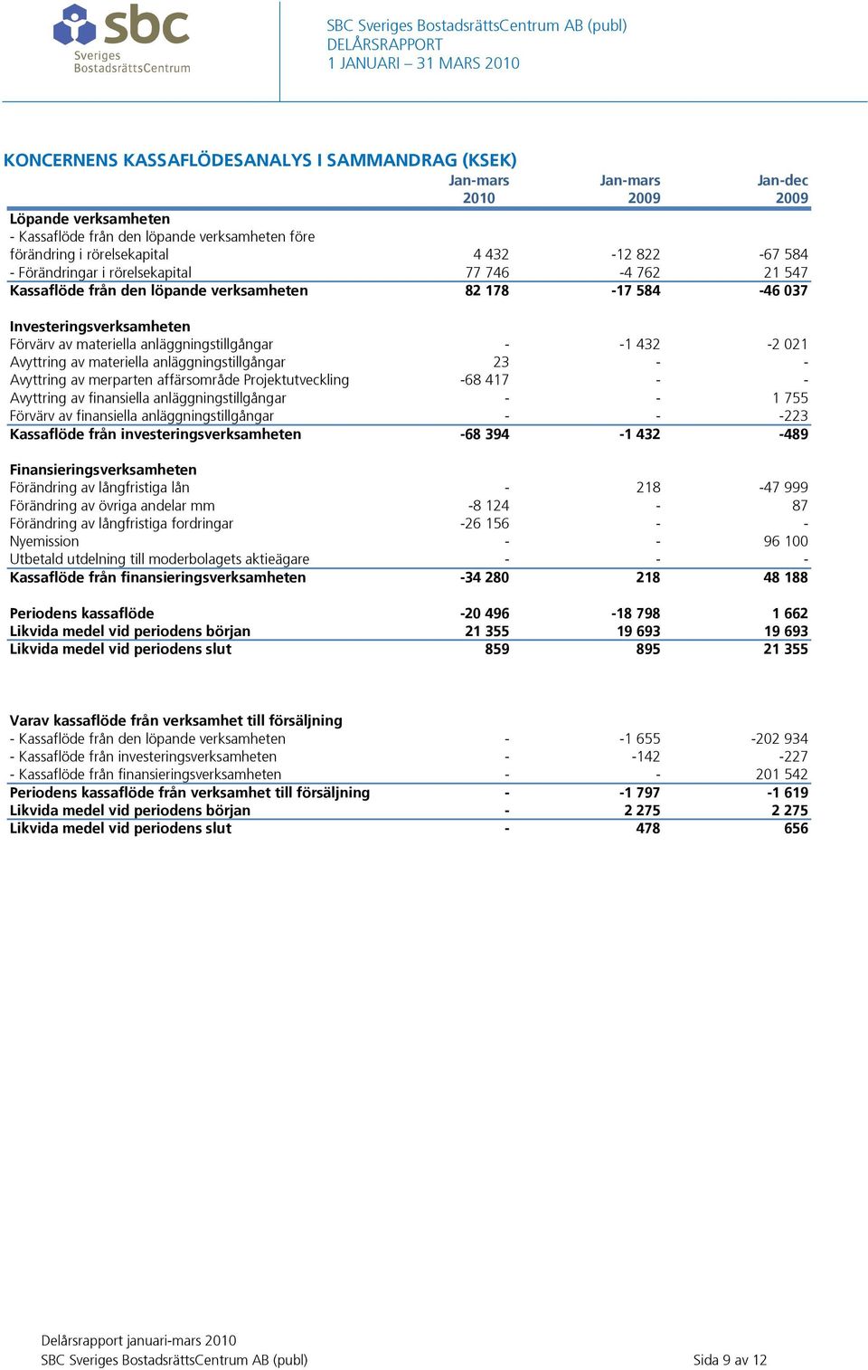 432-2 021 Avyttring av materiella anläggningstillgångar 23 - - Avyttring av merparten affärsområde Projektutveckling -68 417 - - Avyttring av finansiella anläggningstillgångar - - 1 755 Förvärv av