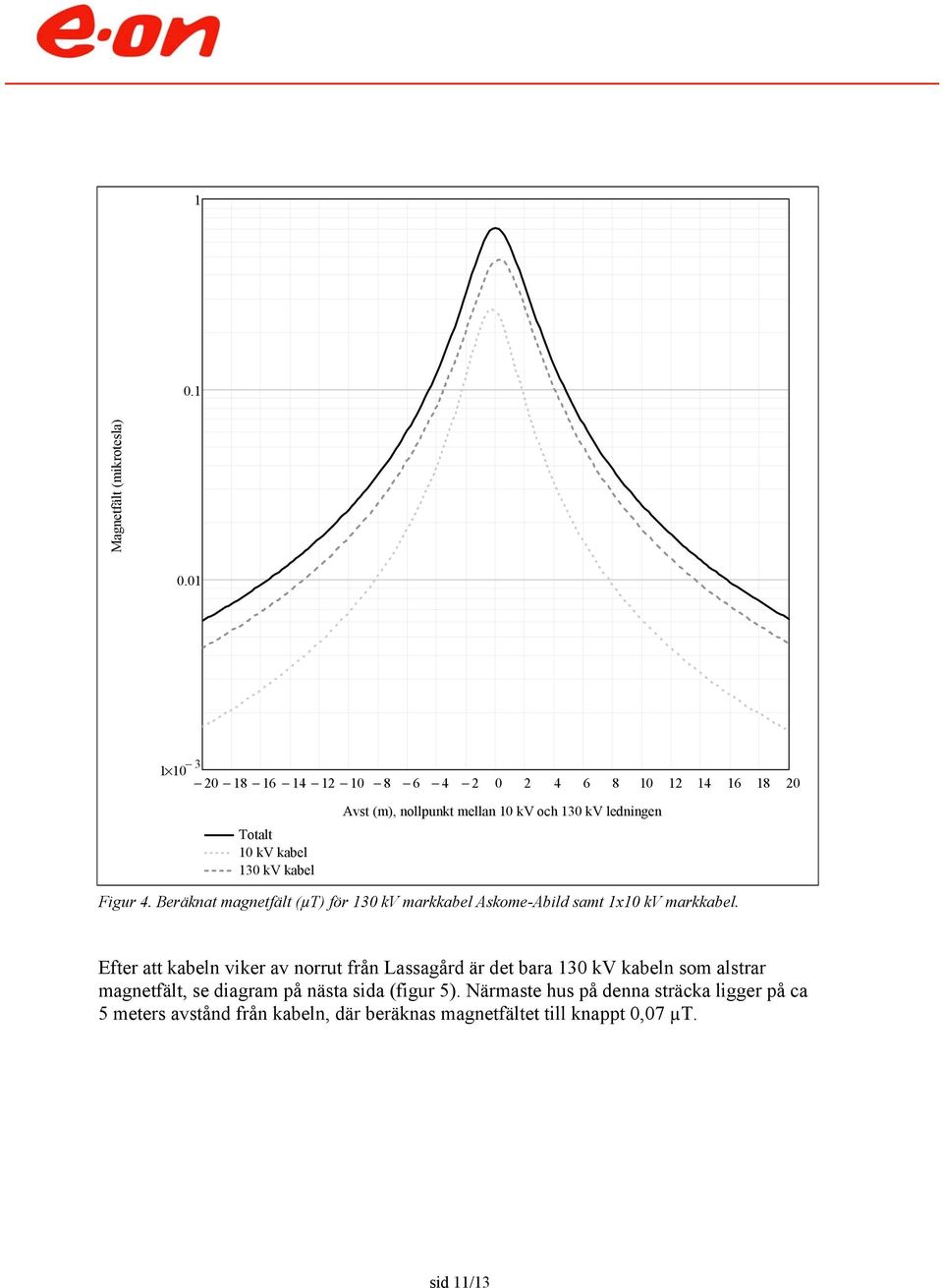 130 kv ledningen Figur 4. Beräknat magnetfält (µt) för 130 kv markkabel Askome-Abild samt 1x10 kv markkabel.