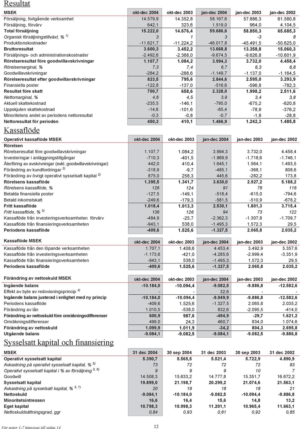 625,0 Bruttoresultat 3.600,3 3.452,2 13.668,8 13.358,8 15.060,3 Försäljnings- och administrationskostnader -2.492,6-2.368,0-9.674,5-9.626,8-10.601,9 Rörelseresultat före goodwillavskrivningar 1.