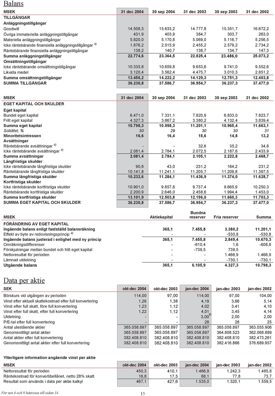 256,5 Icke räntebärande finansiella anläggningstillgångar 4) 1.876,2 2.015,9 2.455,2 2.579,2 2.