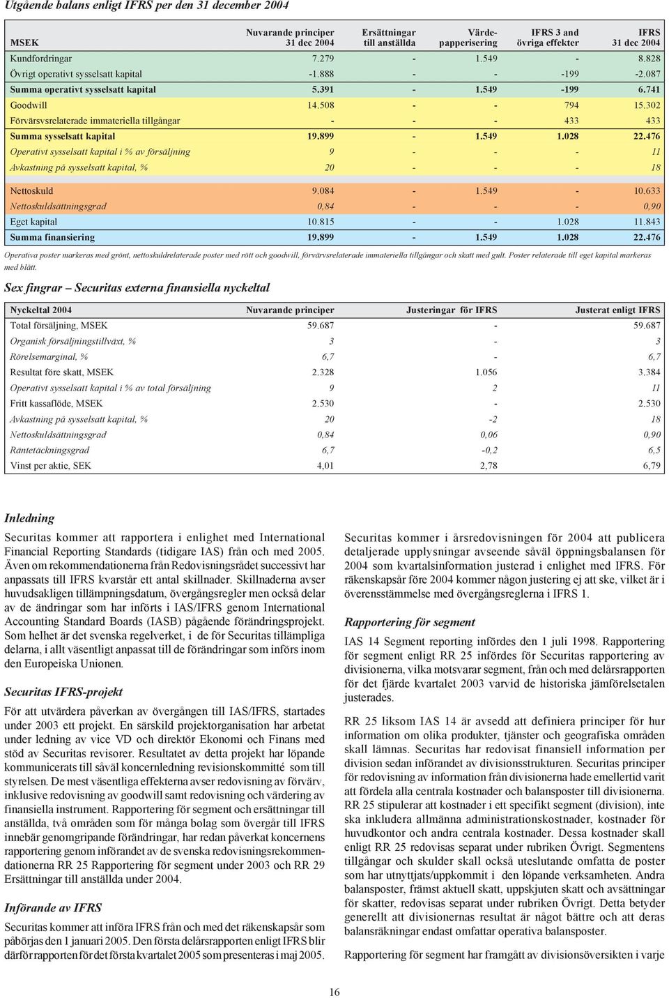 302 Förvärsvsrelaterade immateriella tillgångar - - - 433 433 Summa sysselsatt kapital 19.899-1.549 1.028 22.