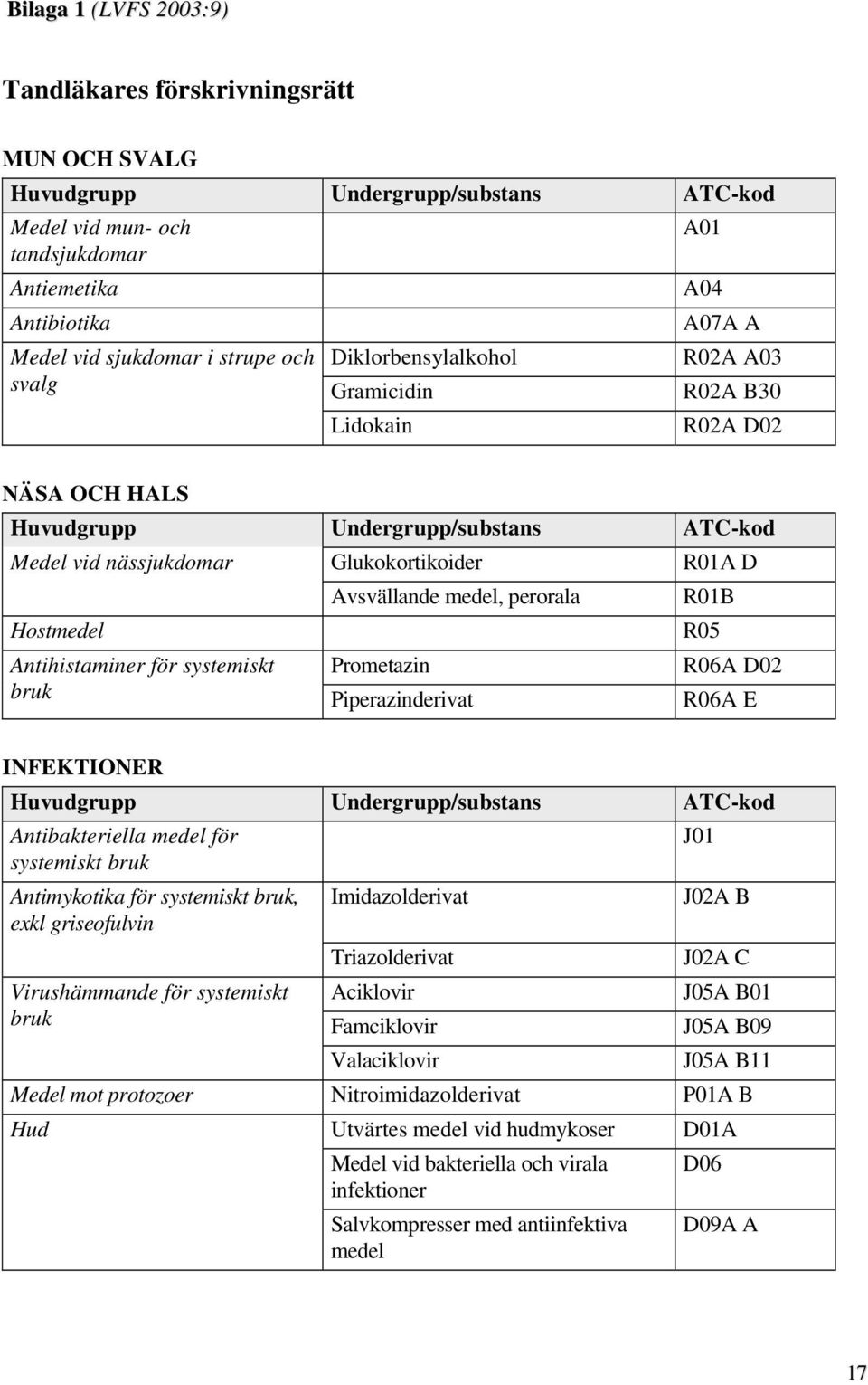 medel, perorala R01B Hostmedel R05 Antihistaminer för systemiskt Prometazin R06A D02 bruk Piperazinderivat R06A E INFEKTIONER Huvudgrupp Undergrupp/substans ATC-kod Antibakteriella medel för J01