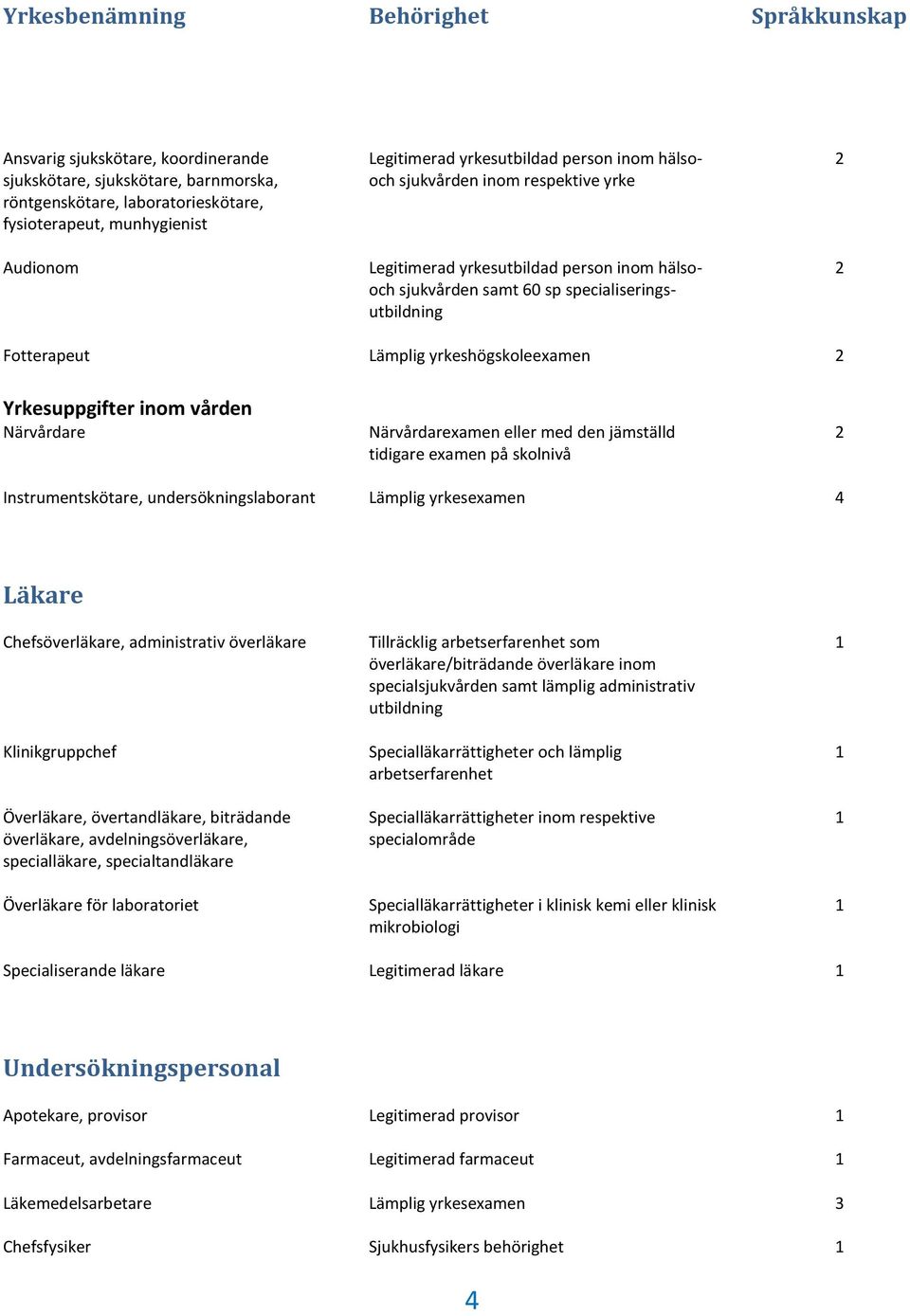 undersökningslaborant Lämplig yrkesexamen 4 Läkare Chefsöverläkare, administrativ överläkare Klinikgruppchef Överläkare, övertandläkare, biträdande överläkare, avdelningsöverläkare, specialläkare,