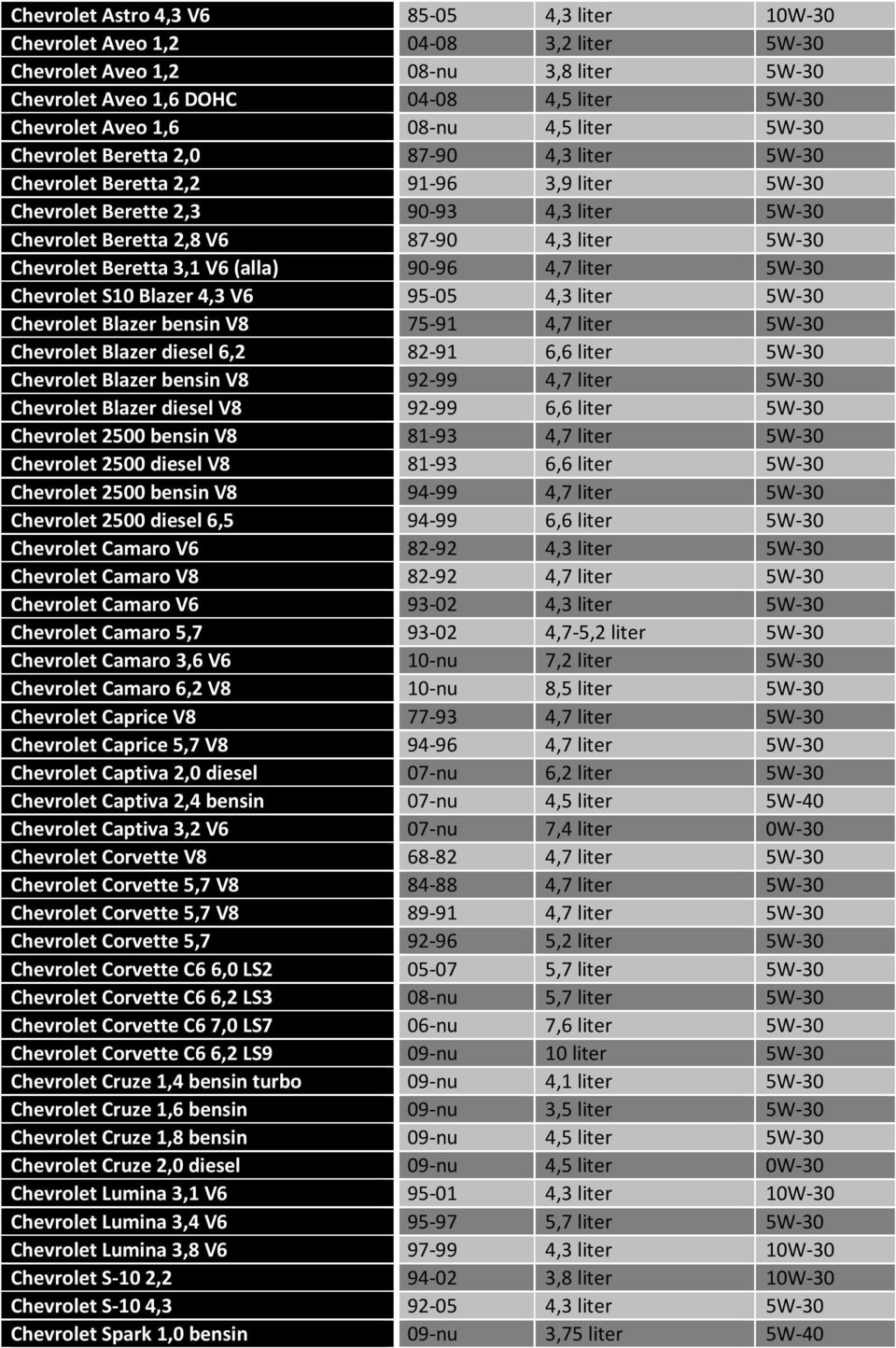 Chevrolet S10 Blazer 4,3 V6 95-05 4,3 liter Chevrolet Blazer bensin V8 75-91 4,7 liter Chevrolet Blazer diesel 6,2 82-91 6,6 liter Chevrolet Blazer bensin V8 92-99 4,7 liter Chevrolet Blazer diesel