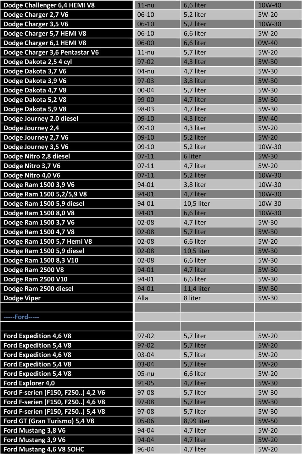 V8 00-04 Dodge Dakota 5,2 V8 99-00 4,7 liter Dodge Dakota 5,9 V8 98-03 4,7 liter Dodge Journey 2.