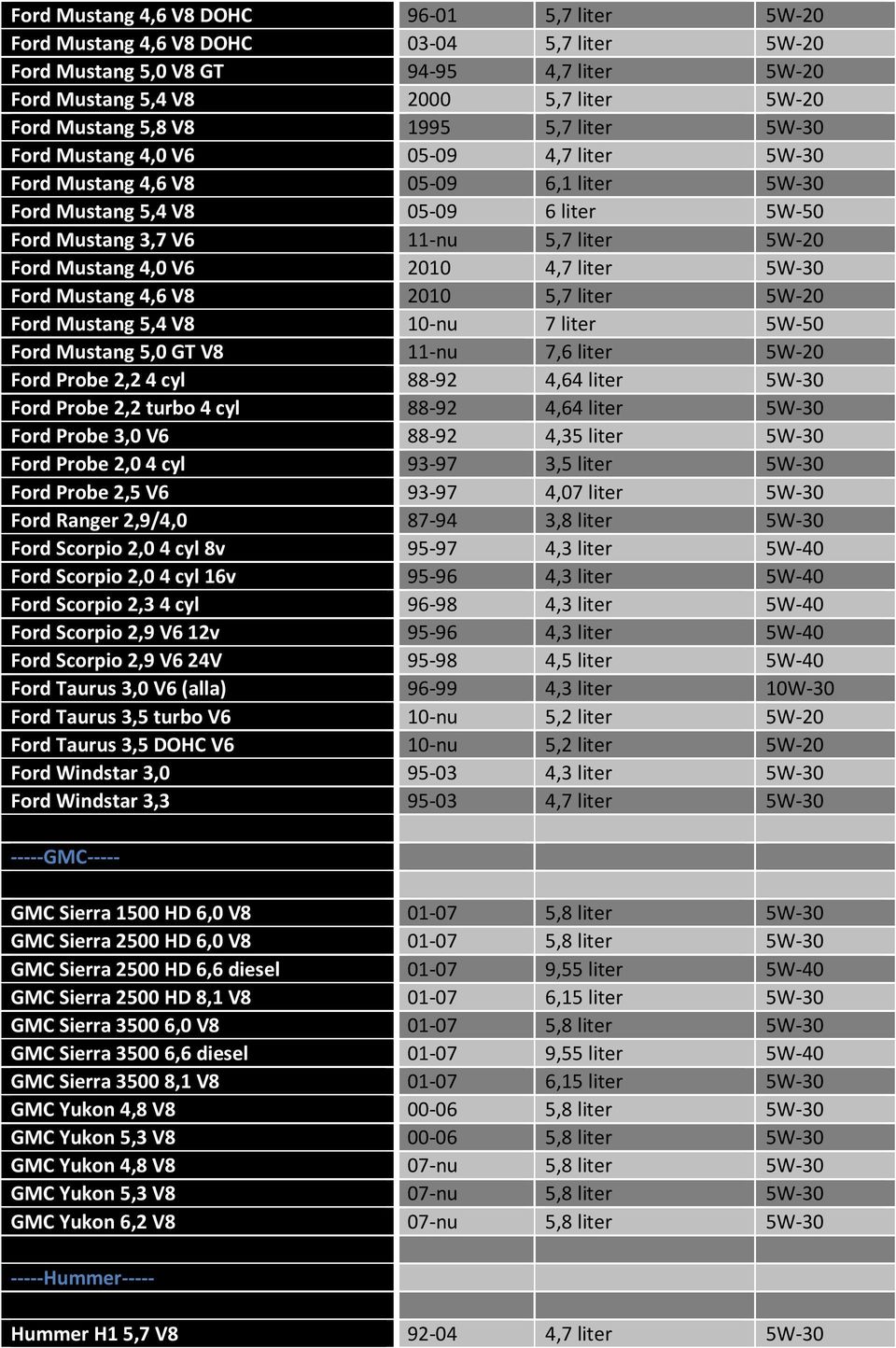 Mustang 5,4 V8 10-nu 7 liter 5W-50 Ford Mustang 5,0 GT V8 11-nu 7,6 liter 5W-20 Ford Probe 2,24 cyl 88-92 4,64 liter Ford Probe 2,2 turbo 4 cyl 88-92 4,64 liter Ford Probe 3,0 V6 88-92 4,35 liter