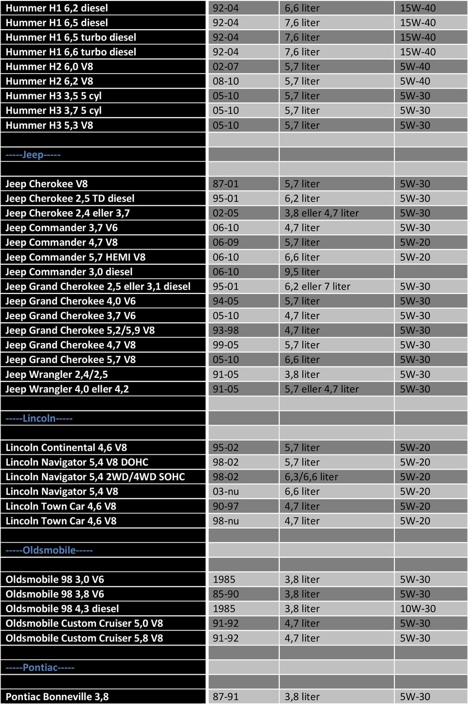 liter Jeep Cherokee 2,4 eller 3,7 02-05 3,8 eller 4,7 liter Jeep Commander 3,7 V6 06-10 4,7 liter Jeep Commander 4,7 V8 06-09 5W-20 Jeep Commander 5,7 HEMI V8 06-10 6,6 liter 5W-20 Jeep Commander 3,0