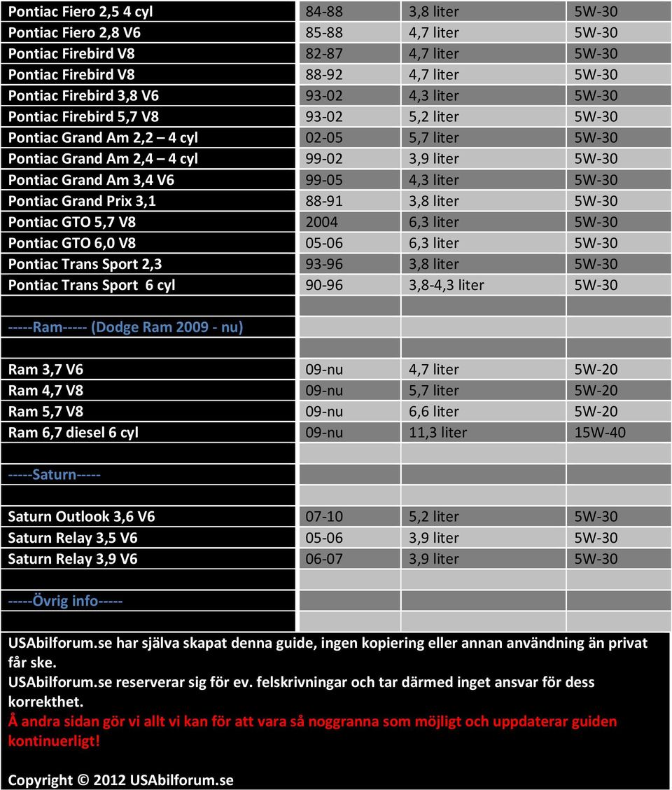 5,7 V8 2004 6,3 liter Pontiac GTO 6,0 V8 05-06 6,3 liter Pontiac Trans Sport 2,3 93-96 3,8 liter Pontiac Trans Sport 6 cyl 90-96 3,8-4,3 liter -----Ram----- (Dodge Ram 2009 - nu) Ram 3,7 V6 09-nu 4,7