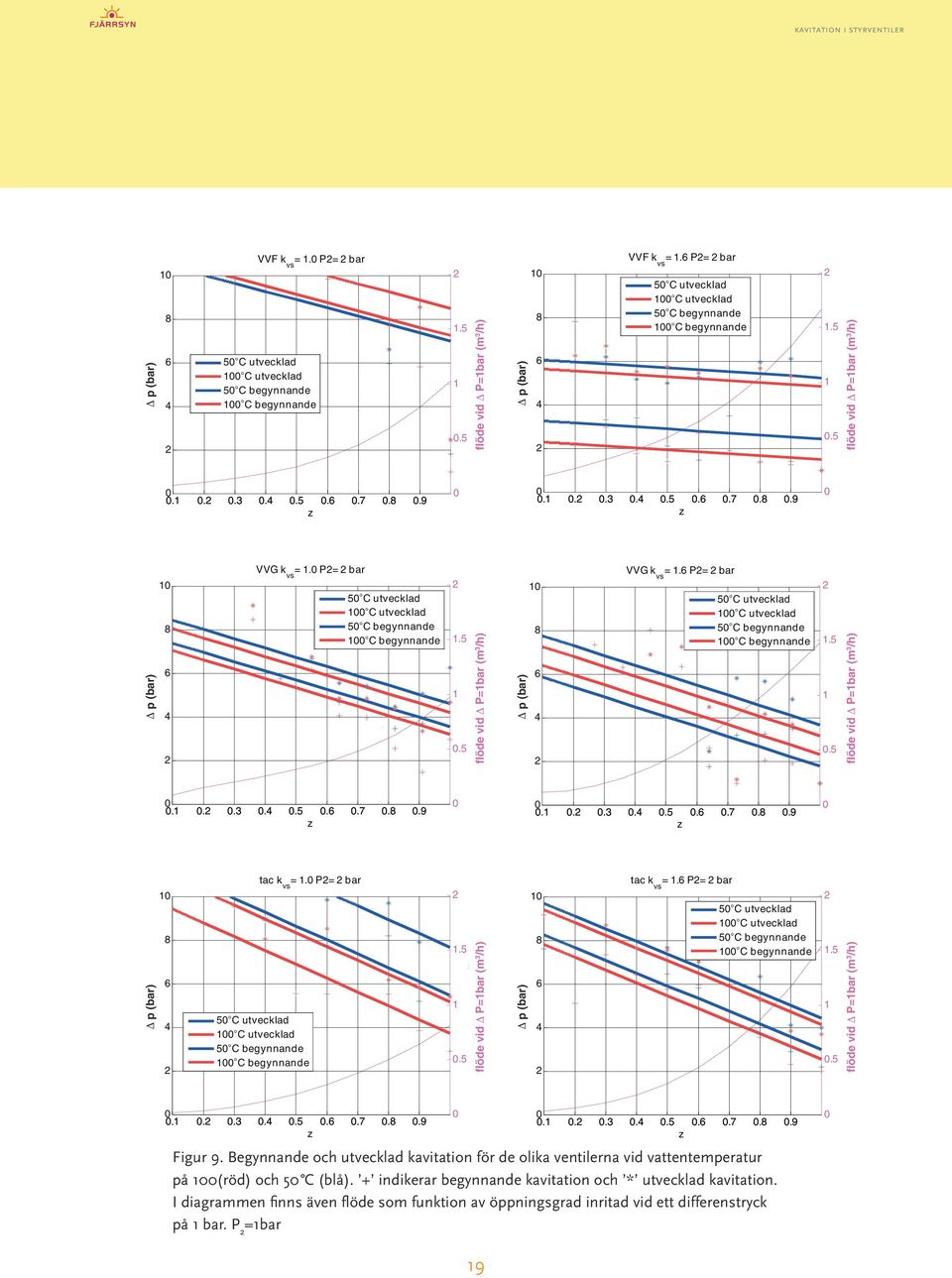 8.9 z.1..3.4.5.6.7.8.9 z ) r a b ( Δ p (bar) p Δ 1 8 6 4 VVG k vs = 1. P= bar 5 C utvecklad 1 C utvecklad 5 C begynnande 1 C begynnande m ( ) 1.