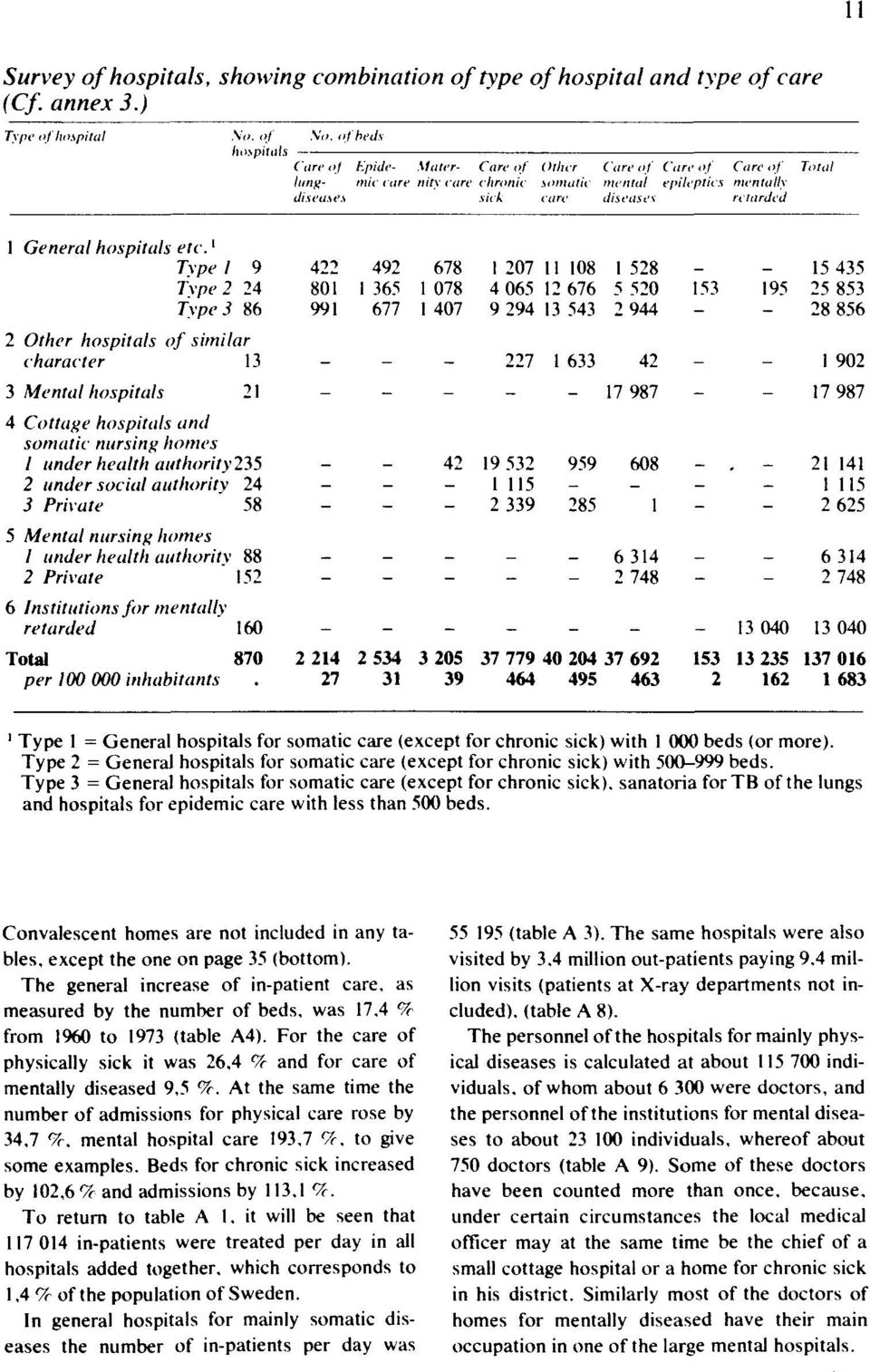 Type 3 = General hospitals for somatic care (except for chronic sick), sanatoria for TB of the lungs and hospitals for epidemic care with less than 500 beds.