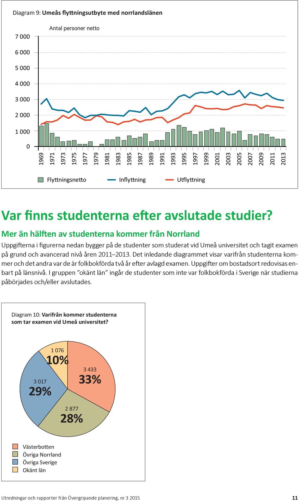 Mer än hälften av studenterna kommer från Norrland Uppgifterna i figurerna nedan bygger på de studenter som studerat vid Umeå universitet och tagit examen på grund och avancerad nivå åren 211 213.
