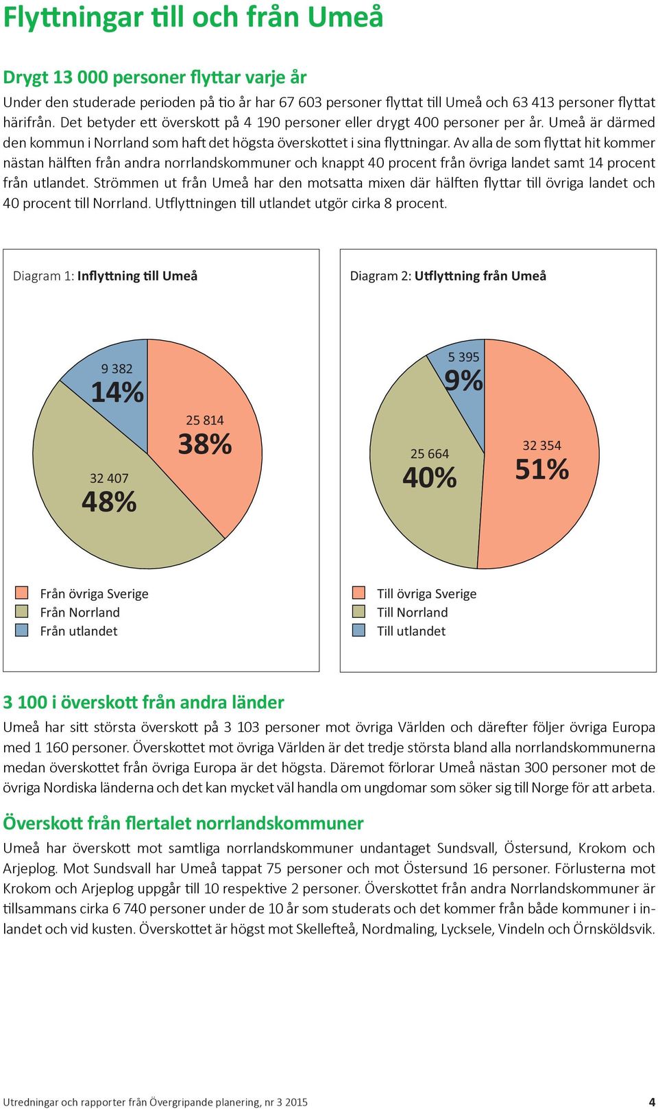 Av alla de som flyttat hit kommer nästan hälften från andra norrlandskommuner och knappt 4 procent från övriga landet samt 14 procent från utlandet.