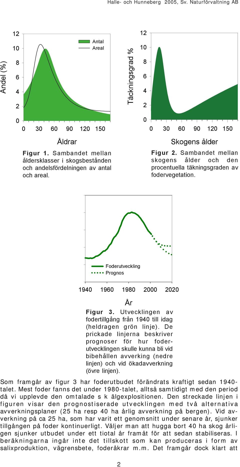 Foderutveckling Prognos 1940 1960 1980 2000 2020 Som framgår av figur 3 har foderutbudet förändrats kraftigt sedan 1940- talet.