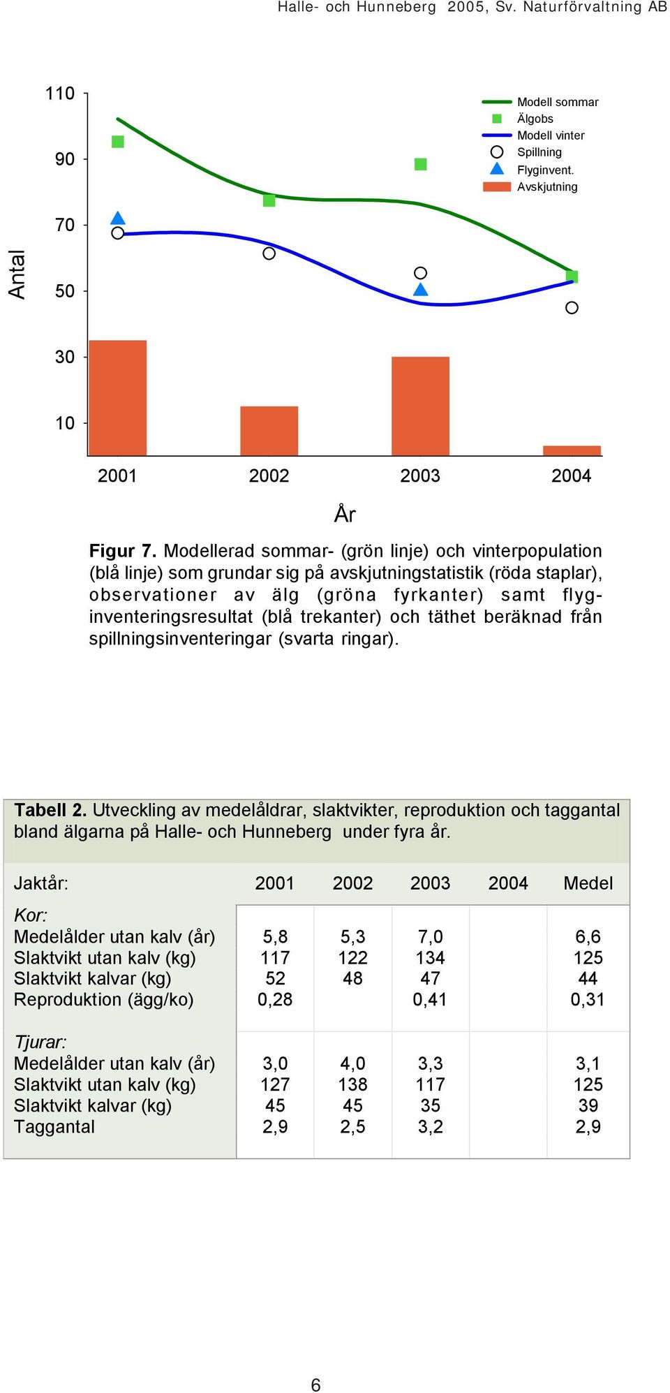 trekanter) och täthet beräknad från spillningsinventeringar (svarta ringar). Tabell 2.