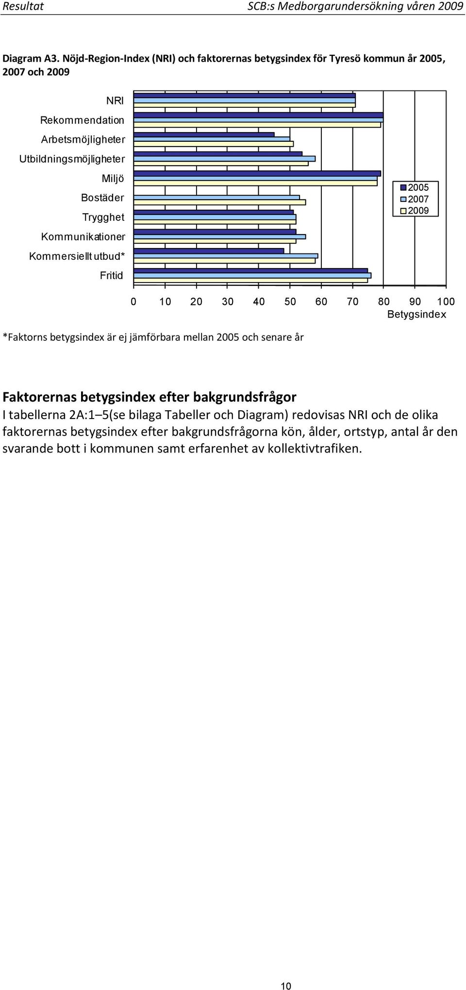 Trygghet Kommunikationer Kommersiellt utbud* Fritid 2005 2007 2009 0 10 20 30 40 50 60 70 80 90 100 Betygsindex *Faktorns betygsindex är ej jämförbara mellan 2005 och