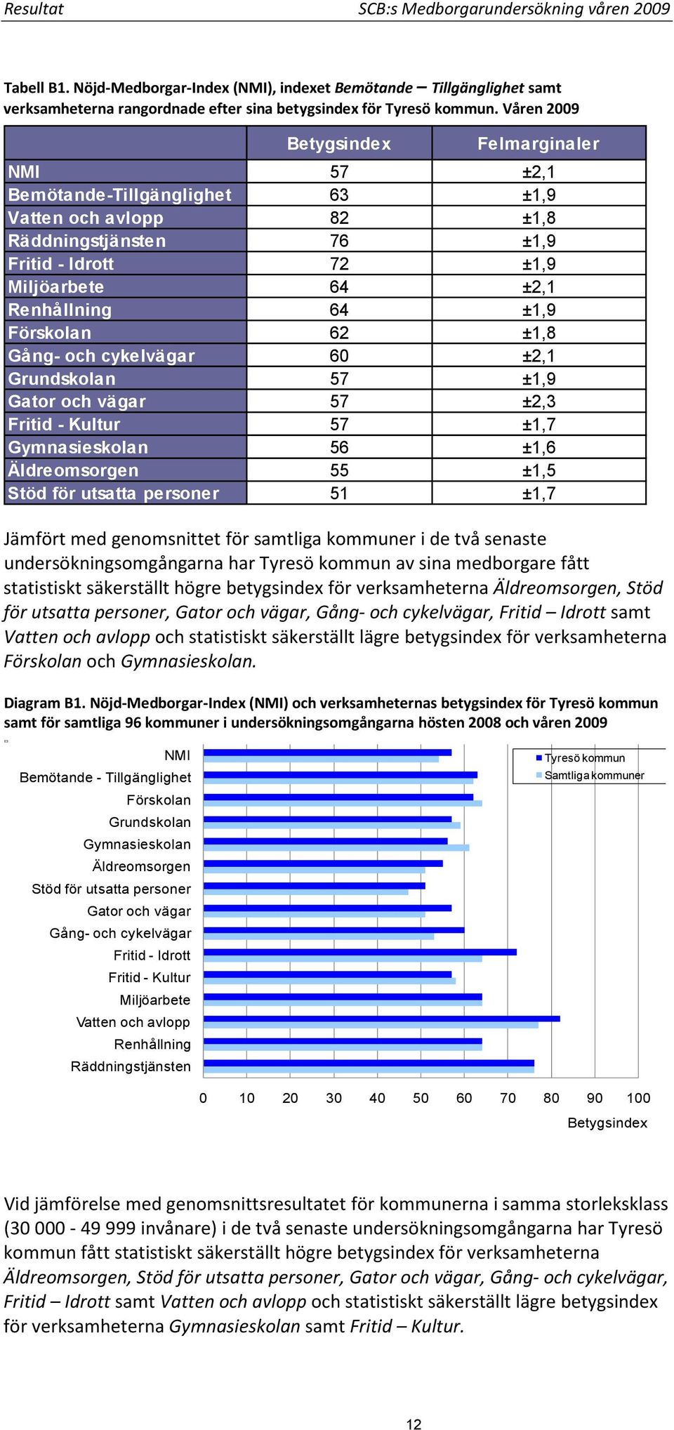 Förskolan 62 ±1,8 Gång- och cykelvägar 60 ±2,1 Grundskolan 57 ±1,9 Gator och vägar 57 ±2,3 Fritid - Kultur 57 ±1,7 Gymnasieskolan 56 ±1,6 Äldreomsorgen 55 ±1,5 Stöd för utsatta personer 51 ±1,7