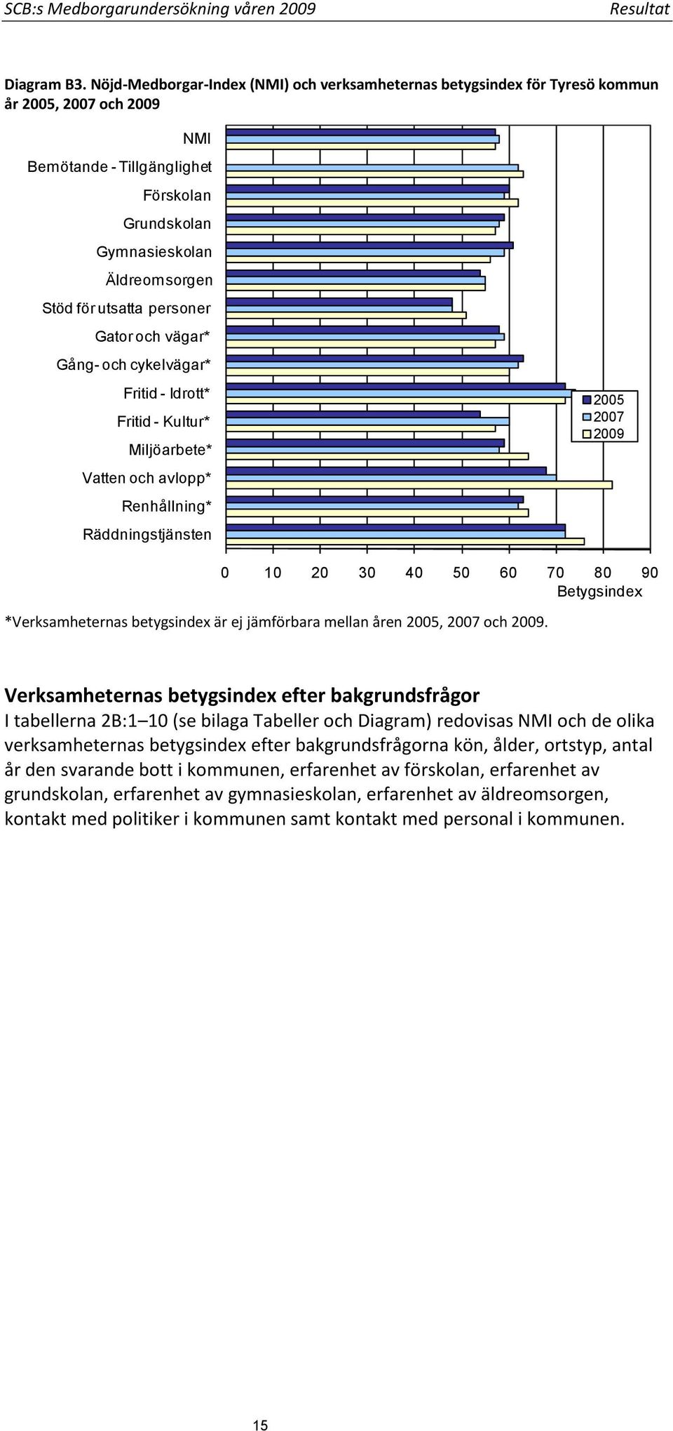 personer Gator och vägar* Gång- och cykelvägar* Fritid - Idrott* Fritid - Kultur* Miljöarbete* Vatten och avlopp* Renhållning* Räddningstjänsten 2005 2007 2009 0 10 20 30 40 50 60 70 80 90