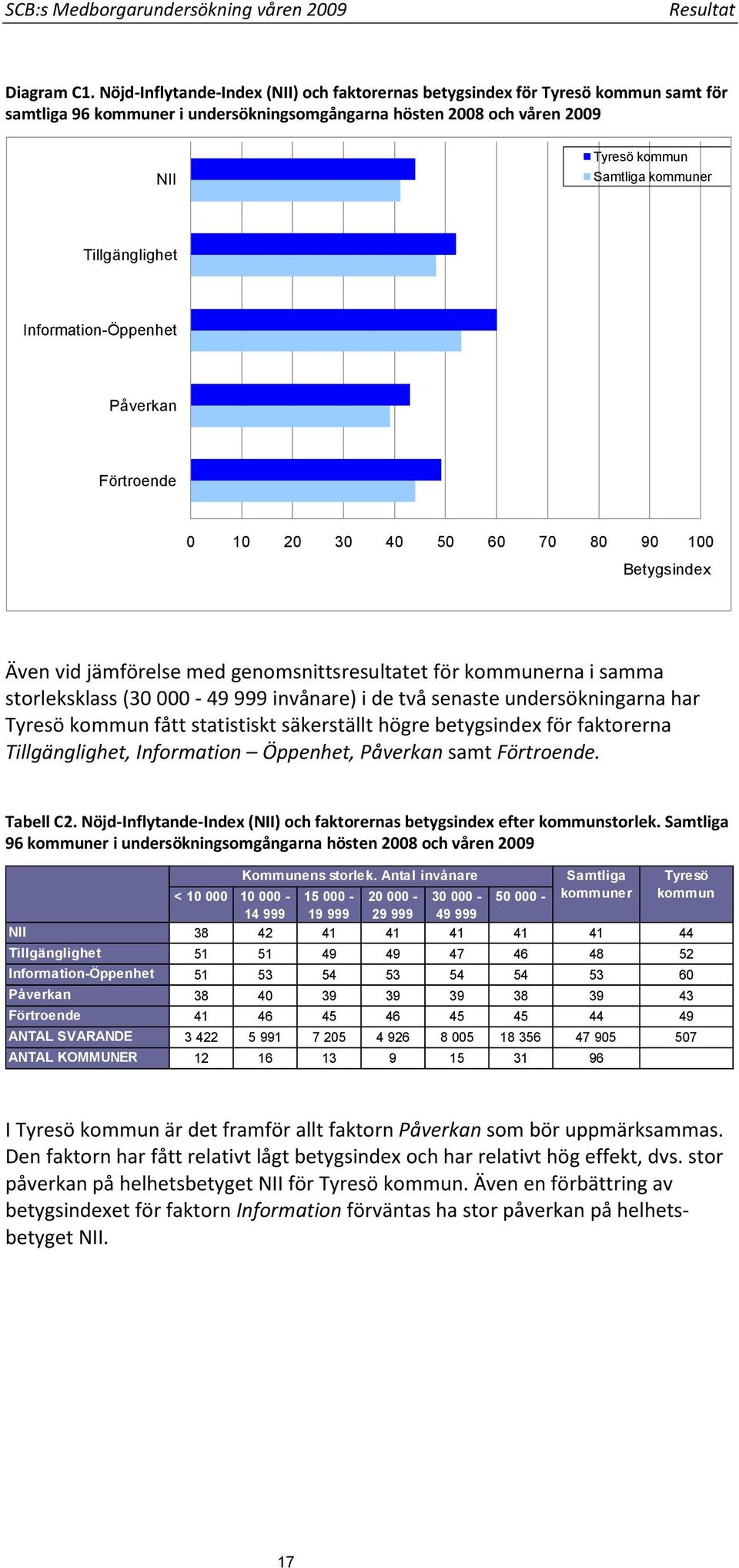 Tillgänglighet Information-Öppenhet Påverkan Förtroende 0 10 20 30 40 50 60 70 80 90 100 Betygsindex Även vid jämförelse med genomsnittsresultatet för kommunerna i samma storleksklass (30 000-49 999