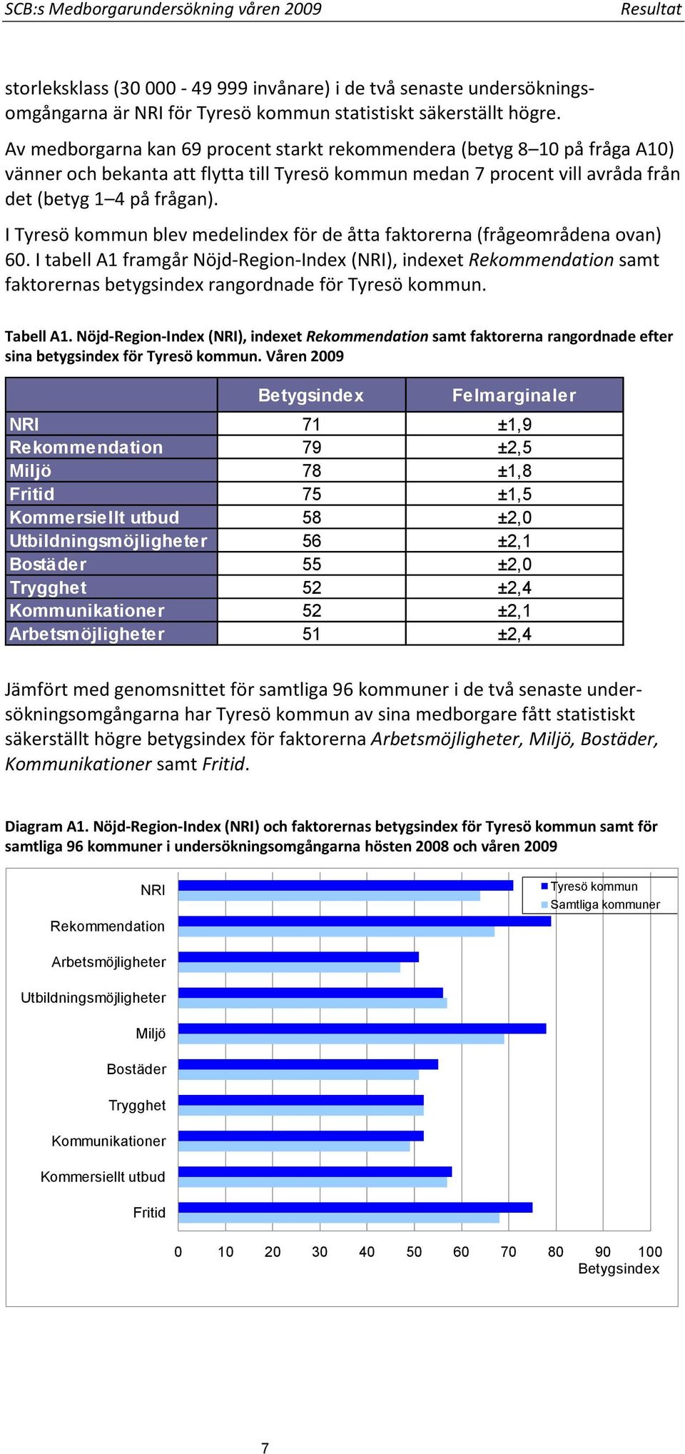 I Tyresö kommun blev medelindex för de åtta faktorerna (frågeområdena ovan) 60.