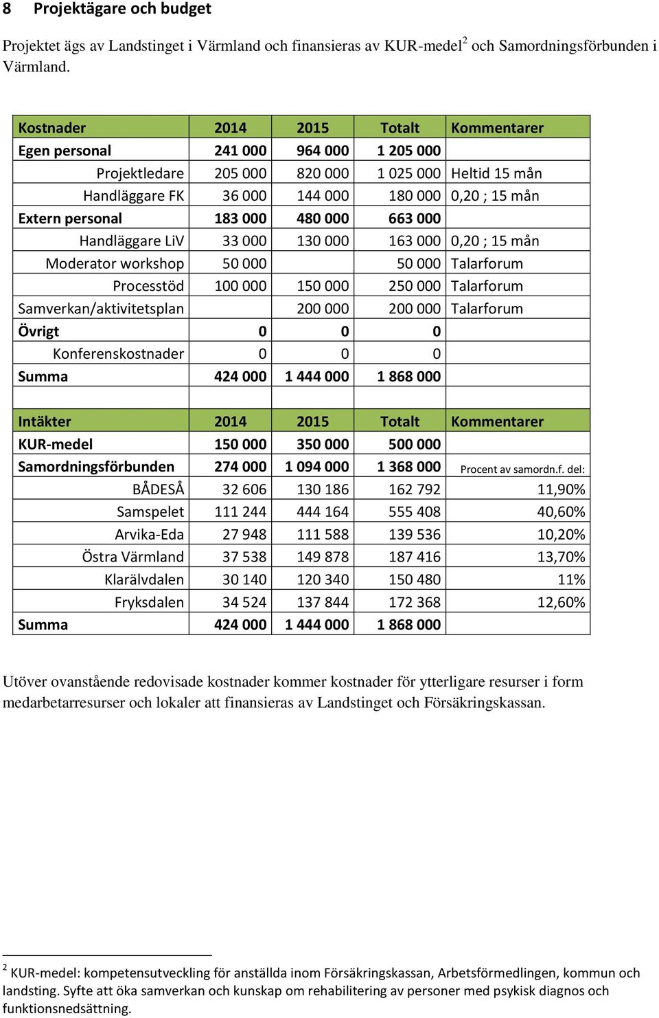 personal 183 000 480 000 663 000 Handläggare LiV 33 000 130 000 163 000 0,20 ; 15 mån Moderator workshop 50 000 50 000 Talarforum Processtöd 100 000 150 000 250 000 Talarforum