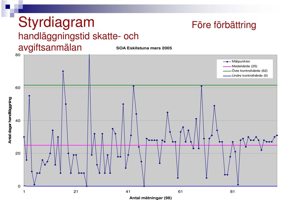 Medelvärde (25) Övre kontrollvärde (62) Undre kontrollvärde