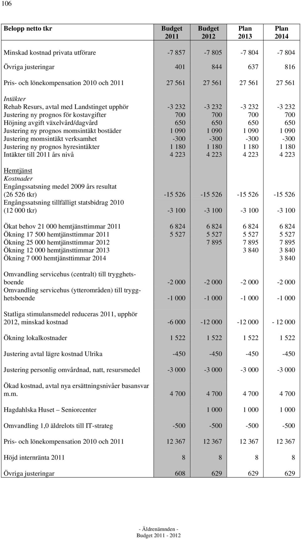 prognos momsintäkt bostäder 1 090 1 090 1 090 1 090 Justering momsintäkt verksamhet -300-300 -300-300 Justering ny prognos hyresintäkter 1 180 1 180 1 180 1 180 Intäkter till 2011 års nivå 4 223 4