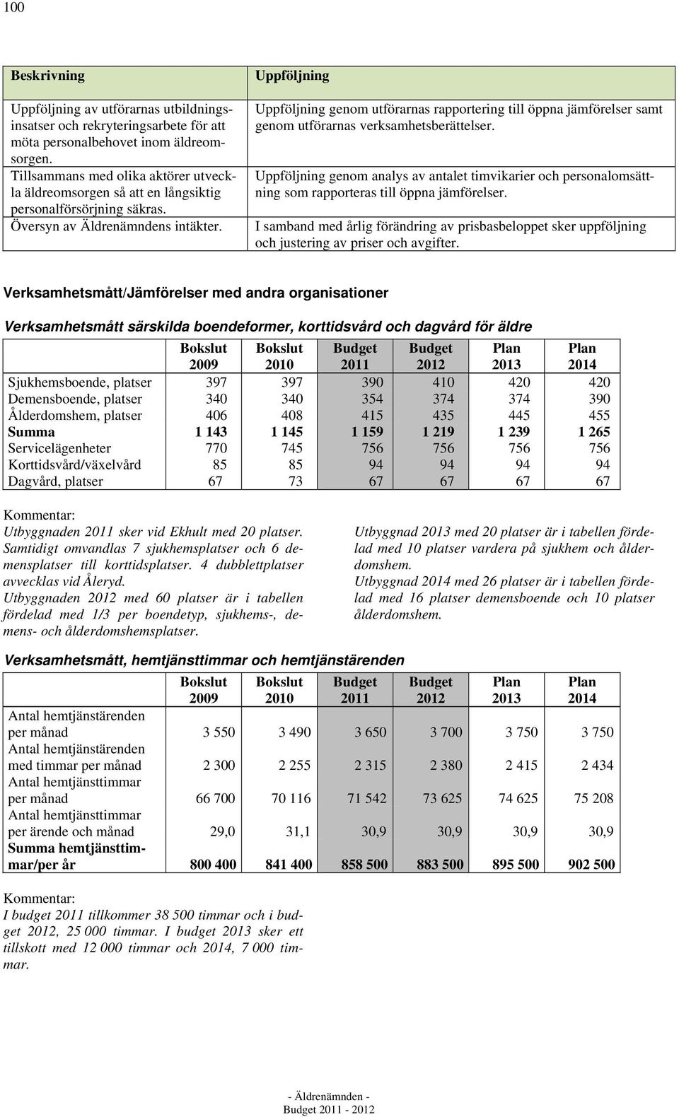 Uppföljning Uppföljning genom utförarnas rapportering till öppna jämförelser samt genom utförarnas verksamhetsberättelser.